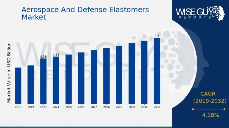 Aerospace and Defense Elastomers Market USD 8.28 Billion By 2032